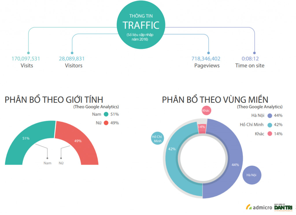 PR báo có lợi ích theo giỏi được traffic người dùng 