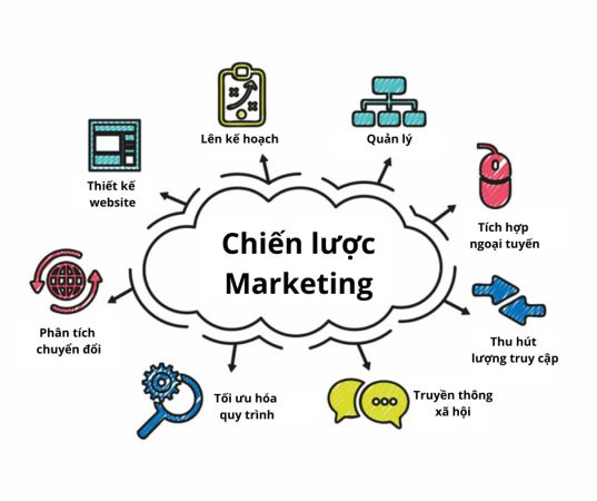 marketing tổng thể